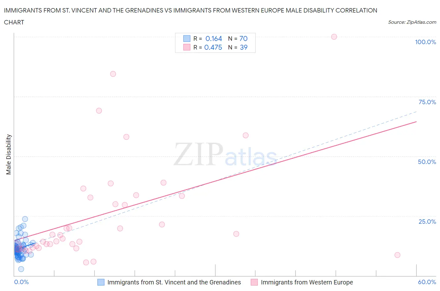 Immigrants from St. Vincent and the Grenadines vs Immigrants from Western Europe Male Disability
