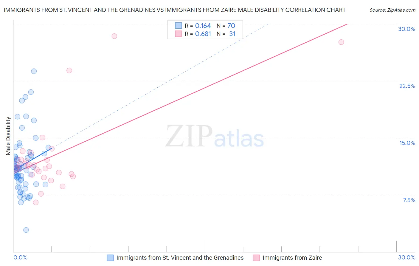 Immigrants from St. Vincent and the Grenadines vs Immigrants from Zaire Male Disability