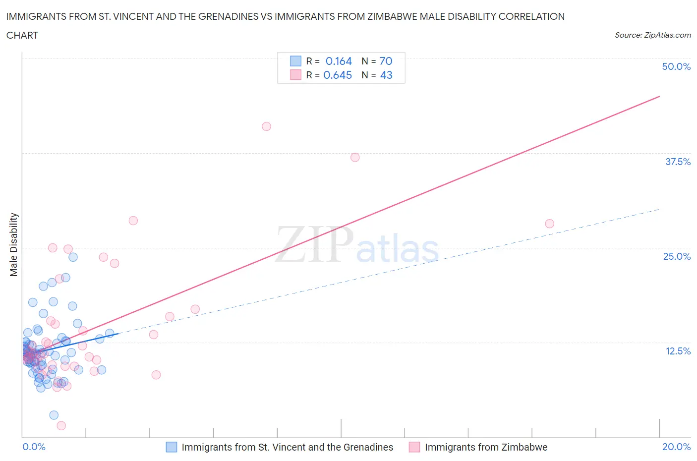 Immigrants from St. Vincent and the Grenadines vs Immigrants from Zimbabwe Male Disability