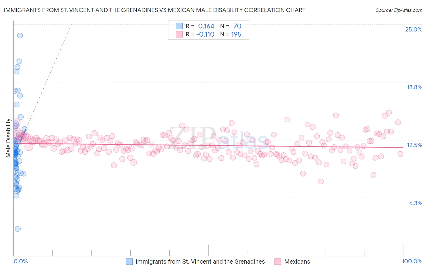 Immigrants from St. Vincent and the Grenadines vs Mexican Male Disability