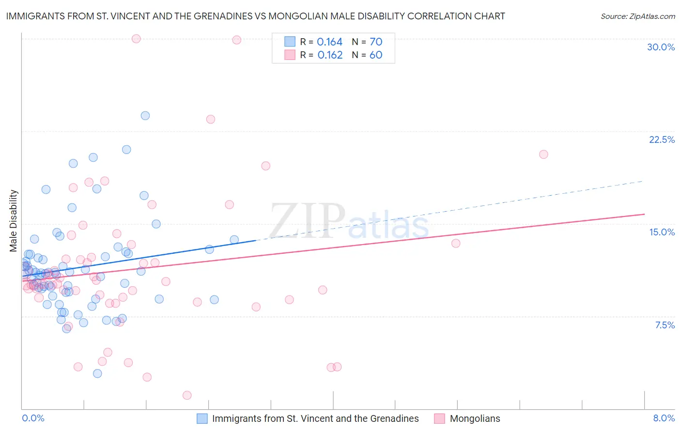 Immigrants from St. Vincent and the Grenadines vs Mongolian Male Disability