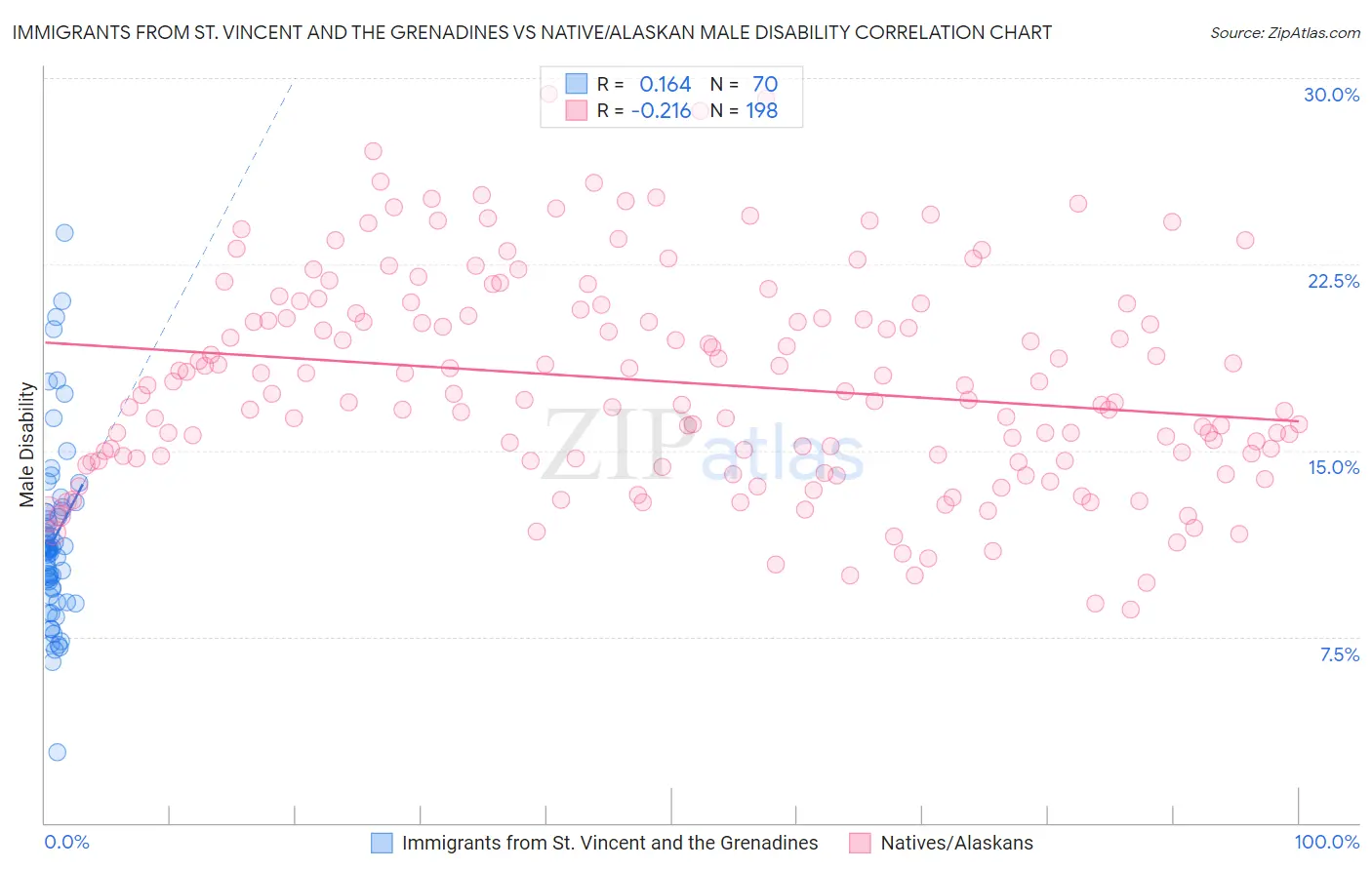 Immigrants from St. Vincent and the Grenadines vs Native/Alaskan Male Disability