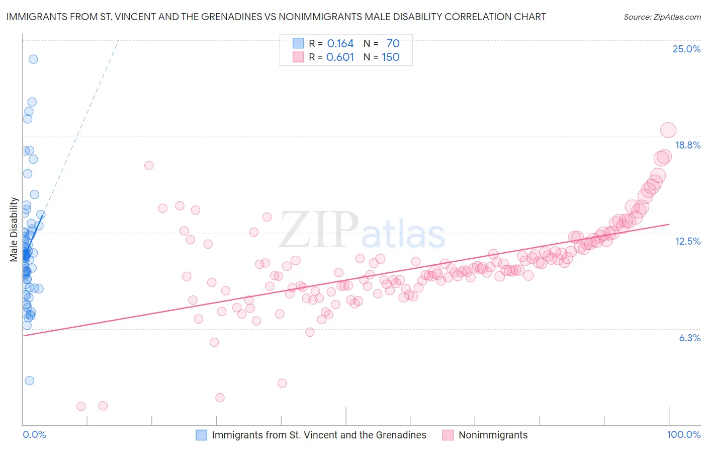 Immigrants from St. Vincent and the Grenadines vs Nonimmigrants Male Disability