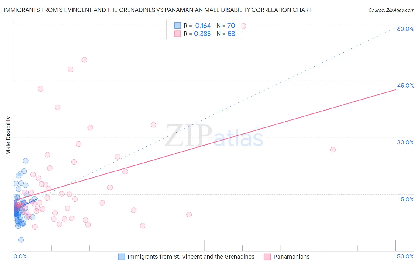 Immigrants from St. Vincent and the Grenadines vs Panamanian Male Disability