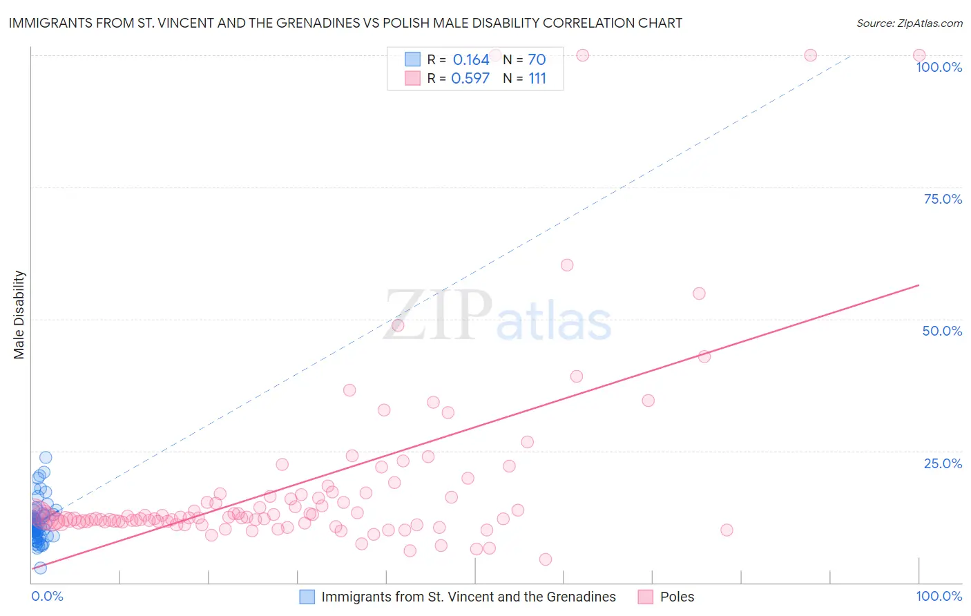 Immigrants from St. Vincent and the Grenadines vs Polish Male Disability