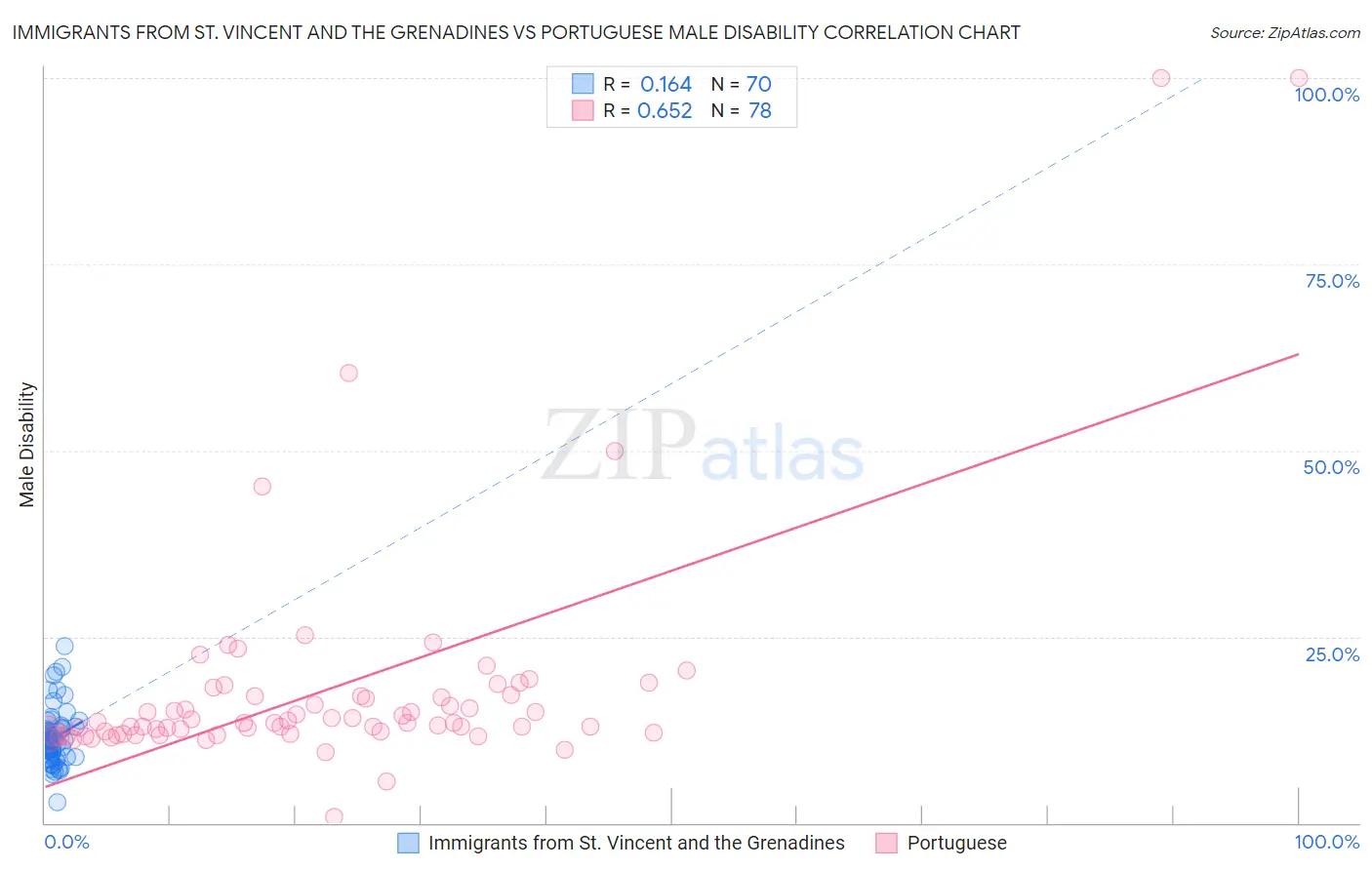 Immigrants from St. Vincent and the Grenadines vs Portuguese Male Disability