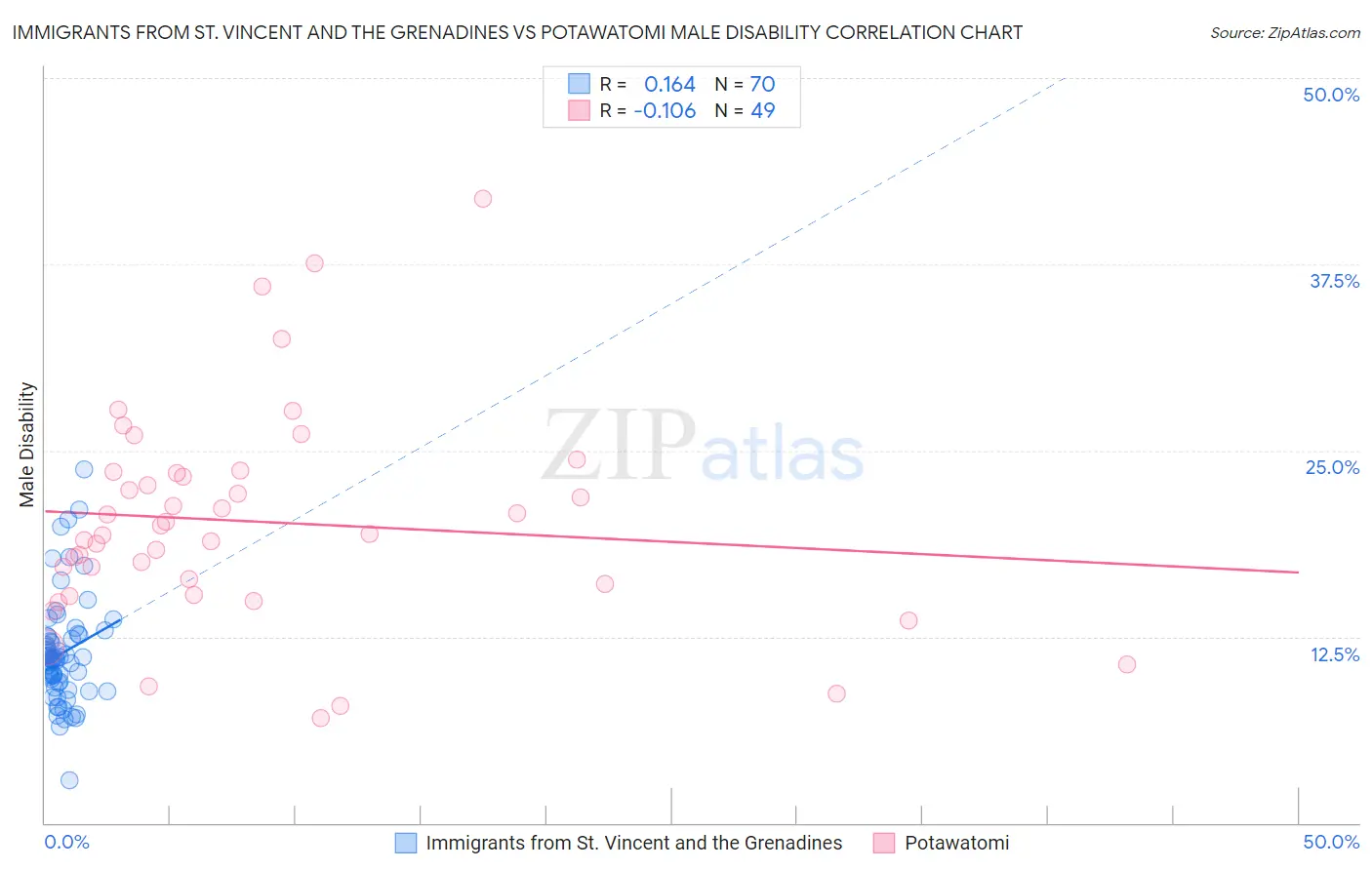 Immigrants from St. Vincent and the Grenadines vs Potawatomi Male Disability