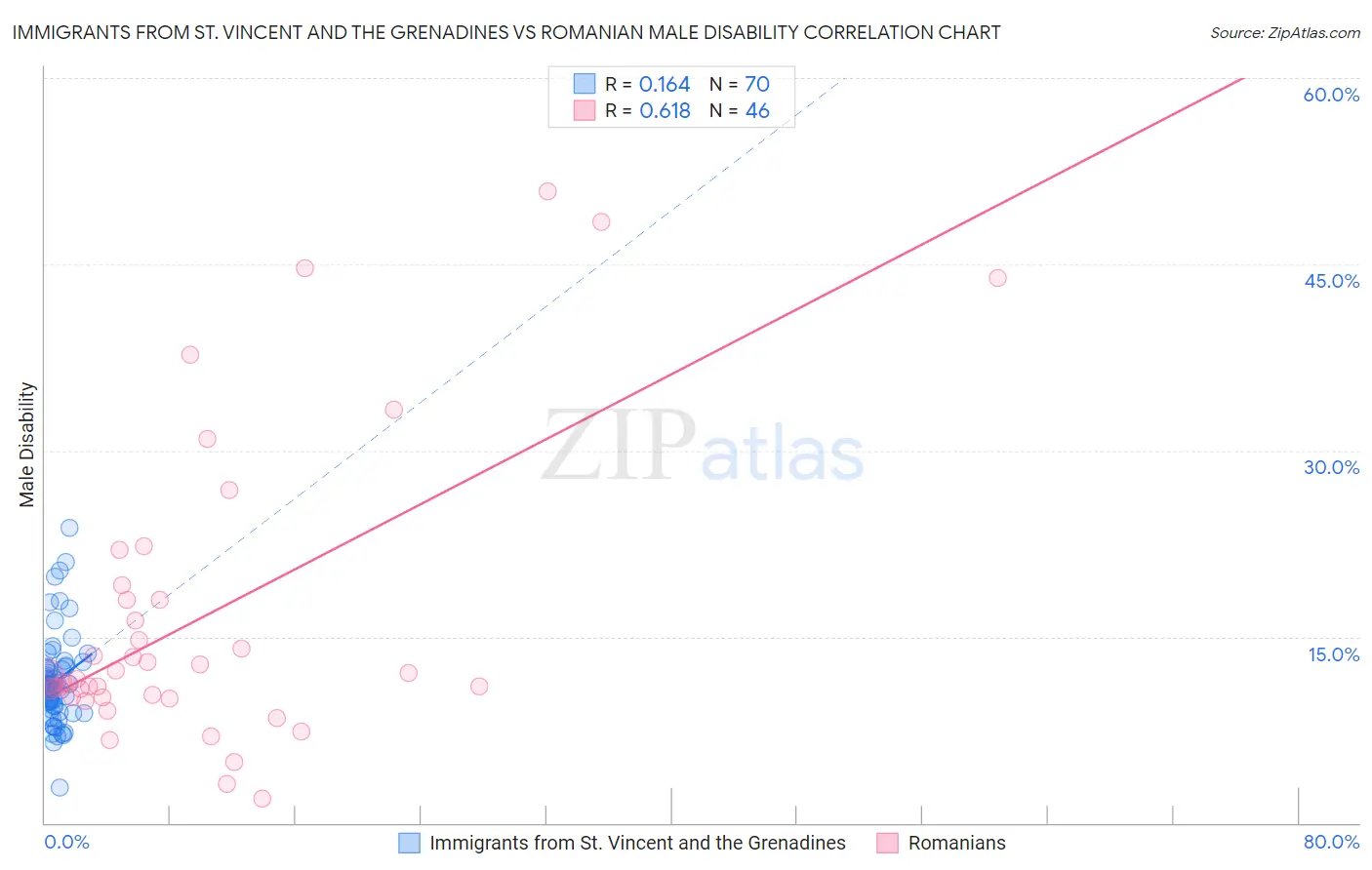 Immigrants from St. Vincent and the Grenadines vs Romanian Male Disability