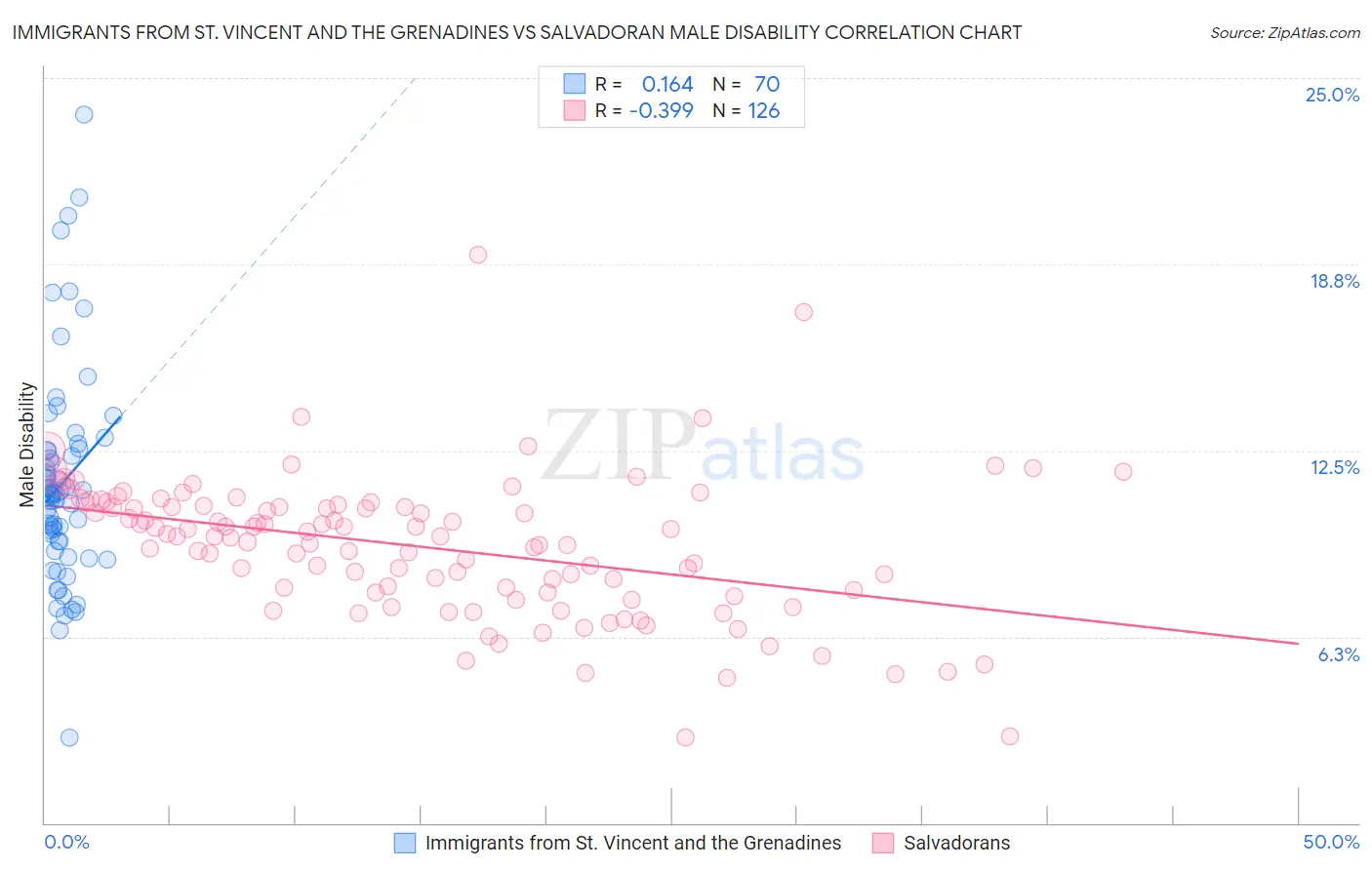 Immigrants from St. Vincent and the Grenadines vs Salvadoran Male Disability