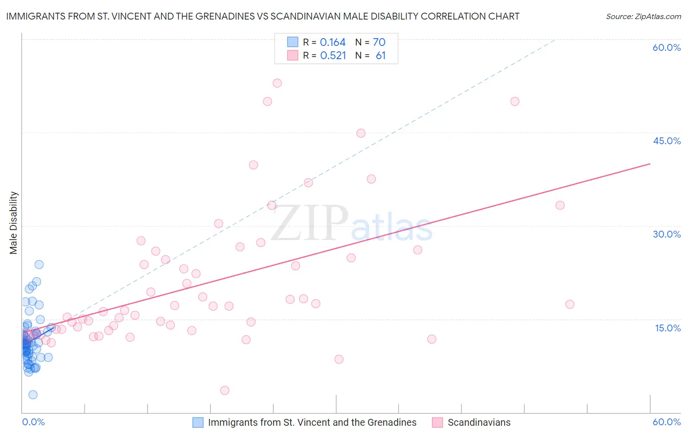 Immigrants from St. Vincent and the Grenadines vs Scandinavian Male Disability