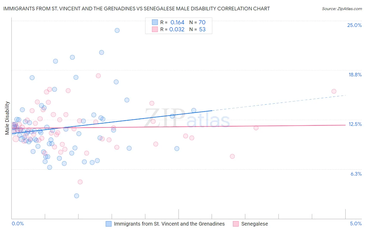 Immigrants from St. Vincent and the Grenadines vs Senegalese Male Disability