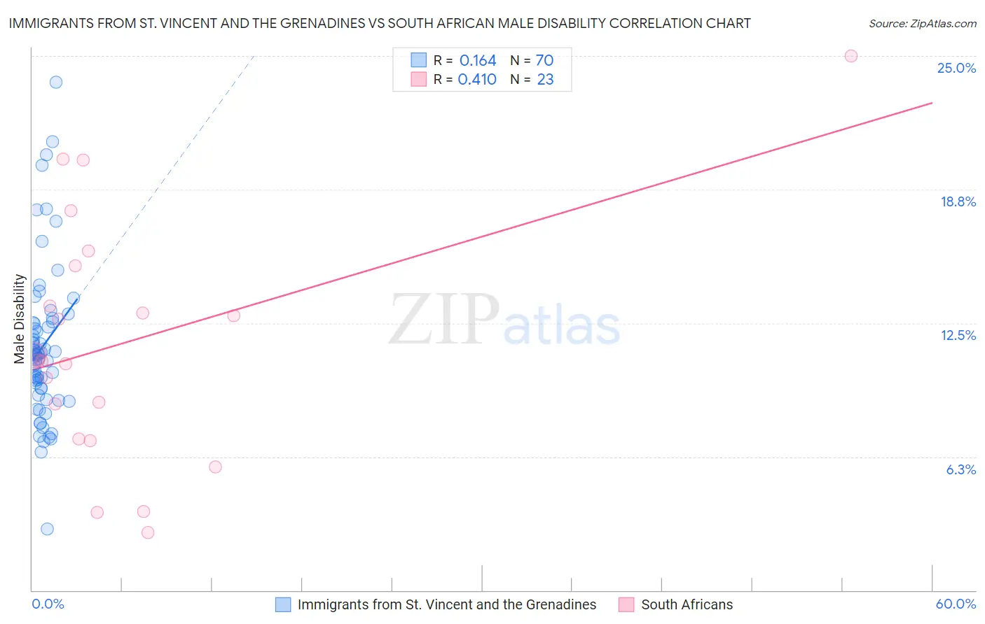Immigrants from St. Vincent and the Grenadines vs South African Male Disability