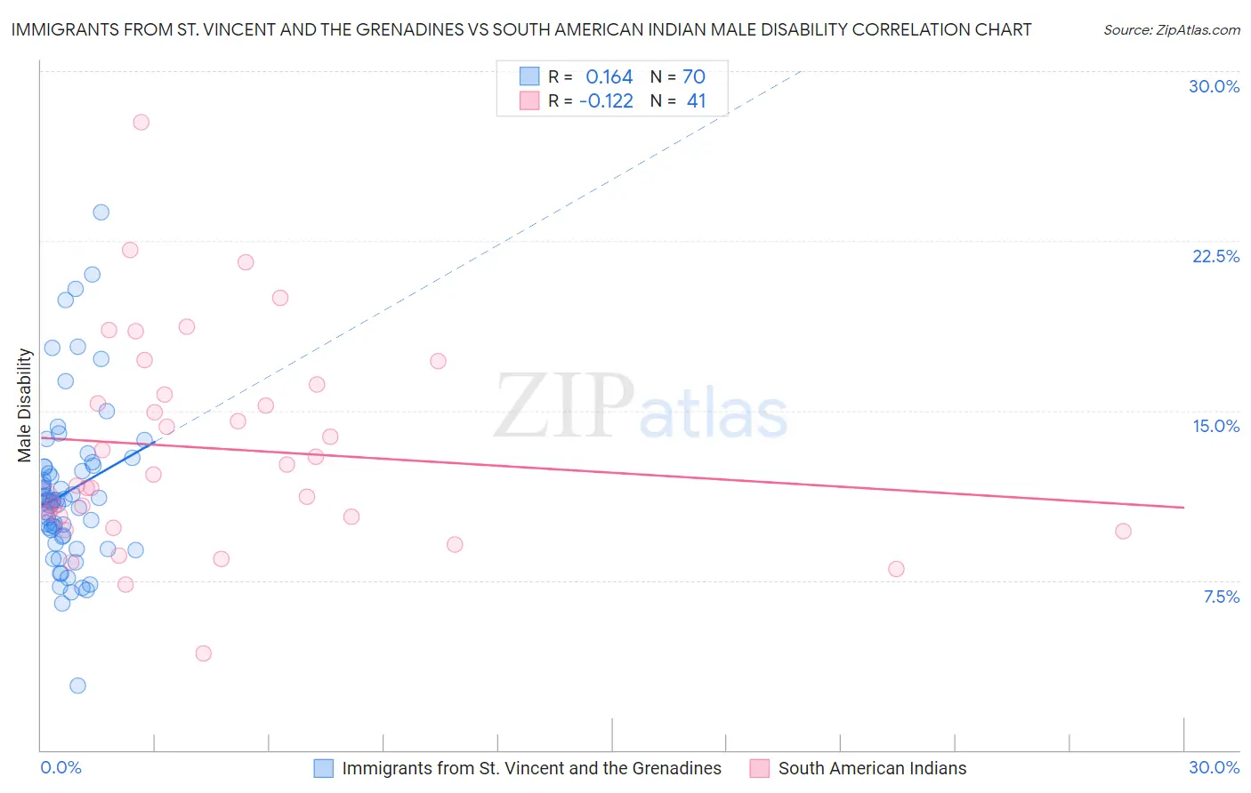 Immigrants from St. Vincent and the Grenadines vs South American Indian Male Disability