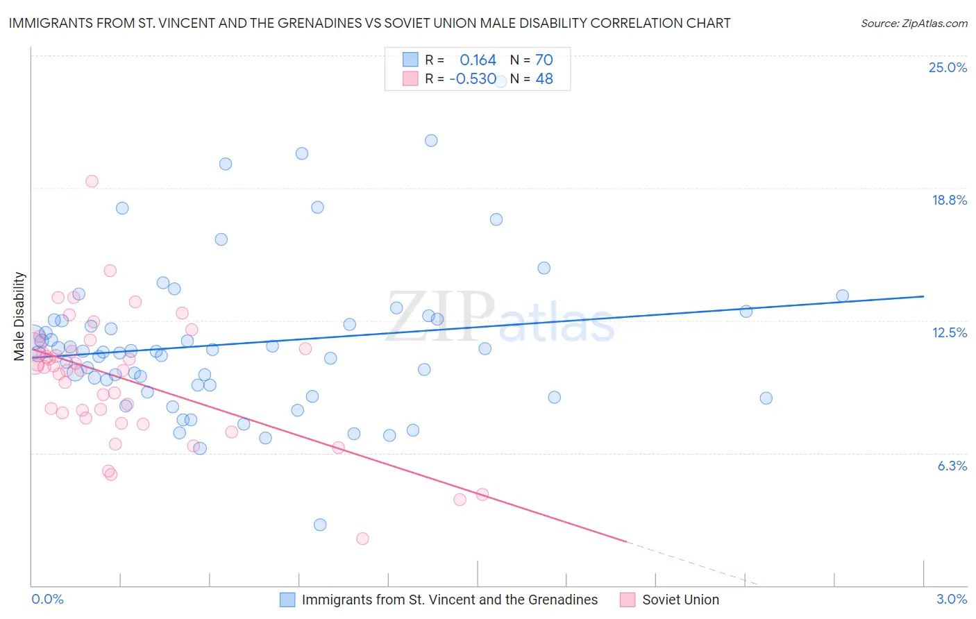 Immigrants from St. Vincent and the Grenadines vs Soviet Union Male Disability
