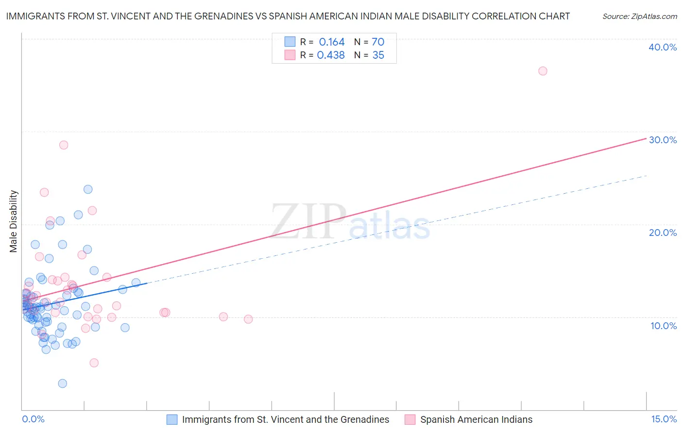 Immigrants from St. Vincent and the Grenadines vs Spanish American Indian Male Disability