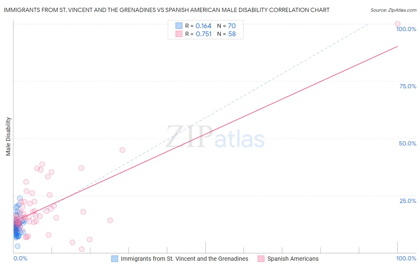 Immigrants from St. Vincent and the Grenadines vs Spanish American Male Disability