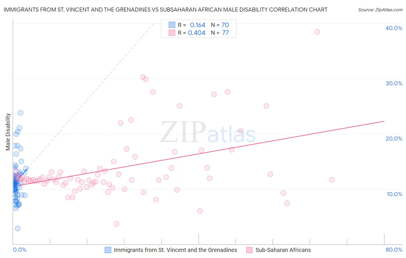 Immigrants from St. Vincent and the Grenadines vs Subsaharan African Male Disability