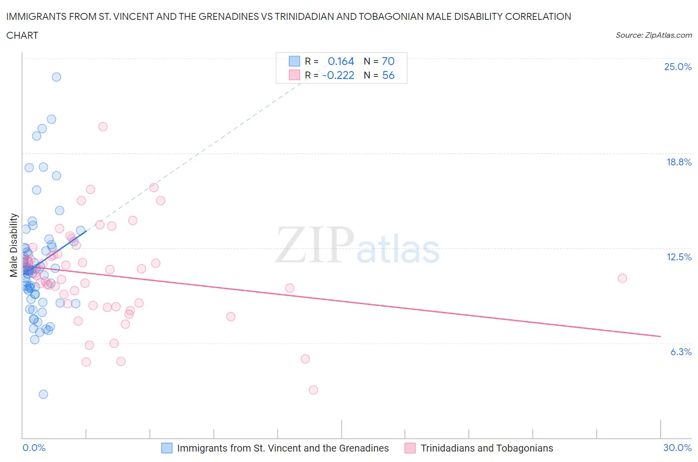 Immigrants from St. Vincent and the Grenadines vs Trinidadian and Tobagonian Male Disability