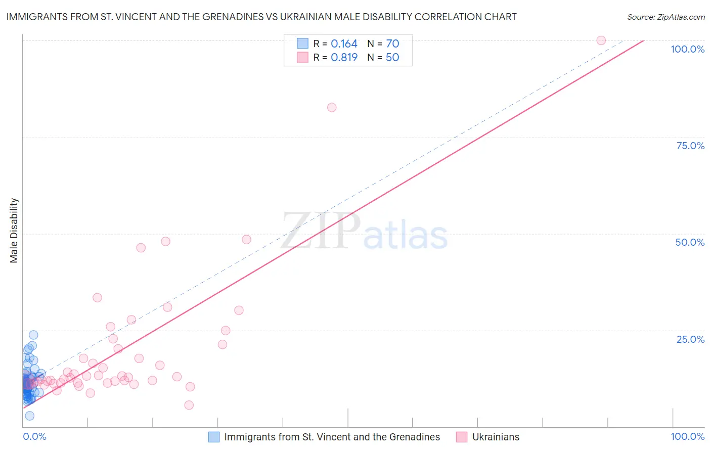 Immigrants from St. Vincent and the Grenadines vs Ukrainian Male Disability