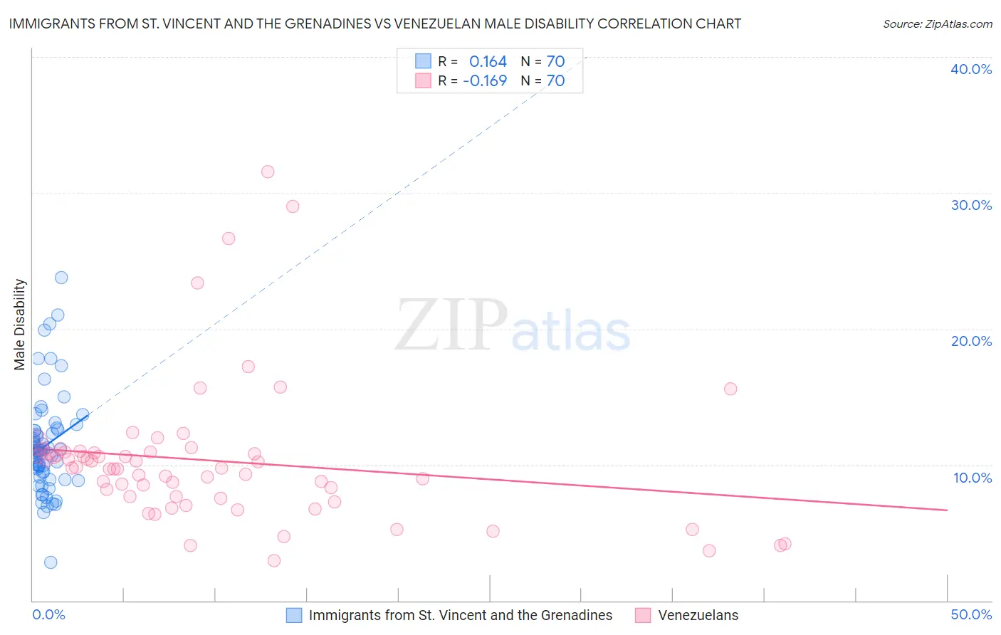 Immigrants from St. Vincent and the Grenadines vs Venezuelan Male Disability