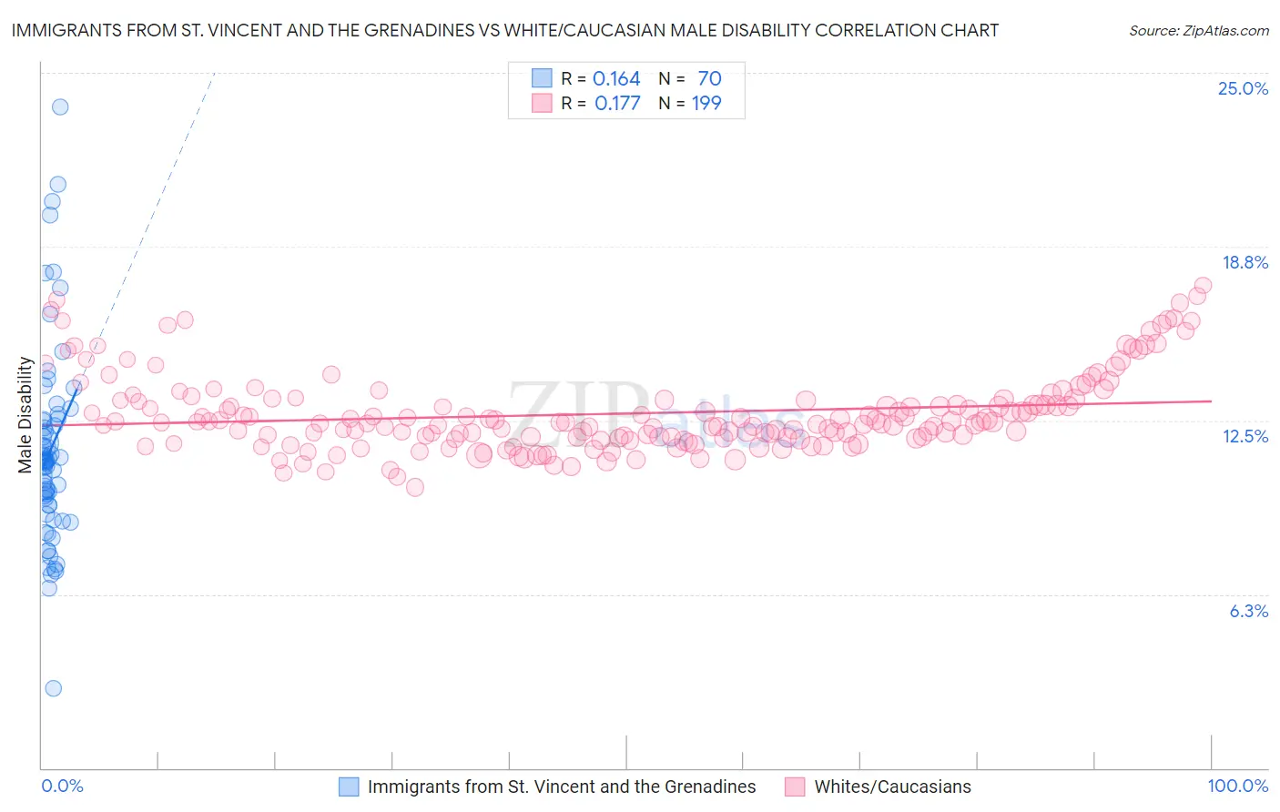 Immigrants from St. Vincent and the Grenadines vs White/Caucasian Male Disability