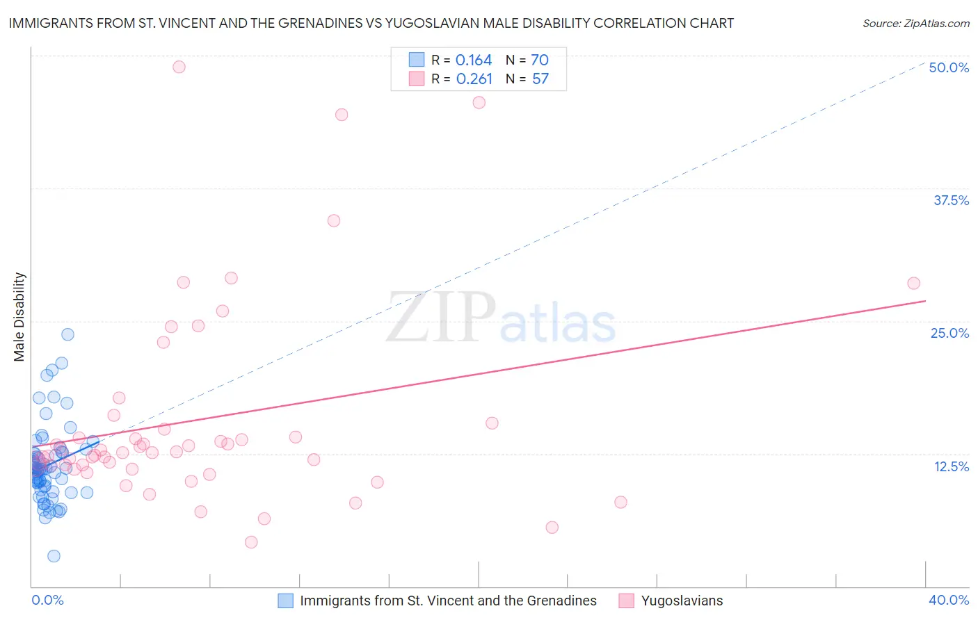 Immigrants from St. Vincent and the Grenadines vs Yugoslavian Male Disability