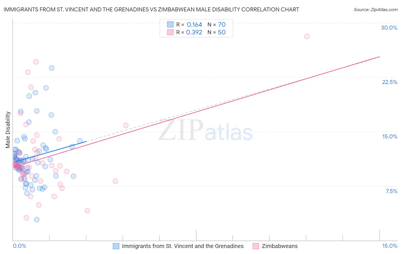 Immigrants from St. Vincent and the Grenadines vs Zimbabwean Male Disability