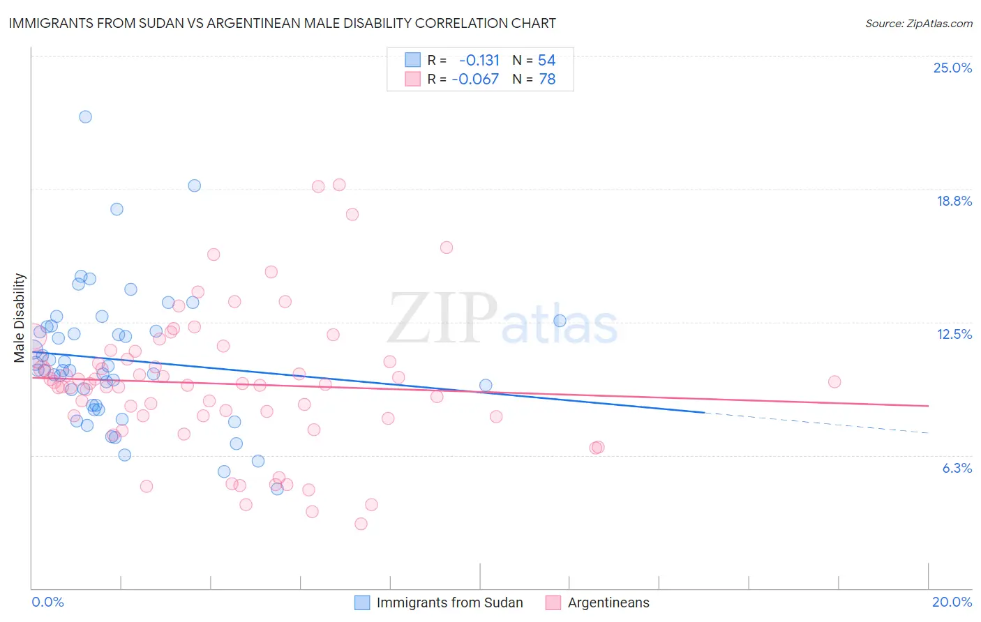 Immigrants from Sudan vs Argentinean Male Disability