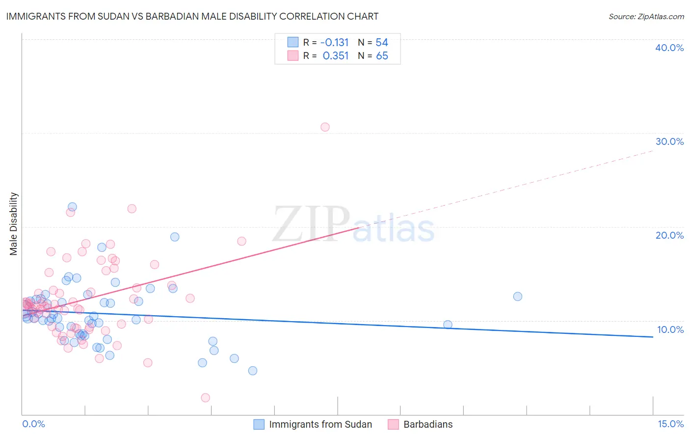 Immigrants from Sudan vs Barbadian Male Disability