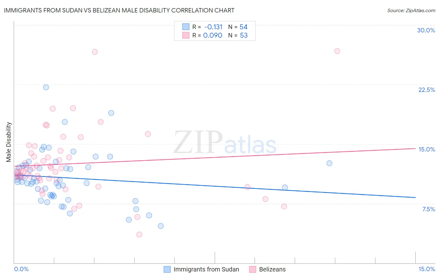 Immigrants from Sudan vs Belizean Male Disability