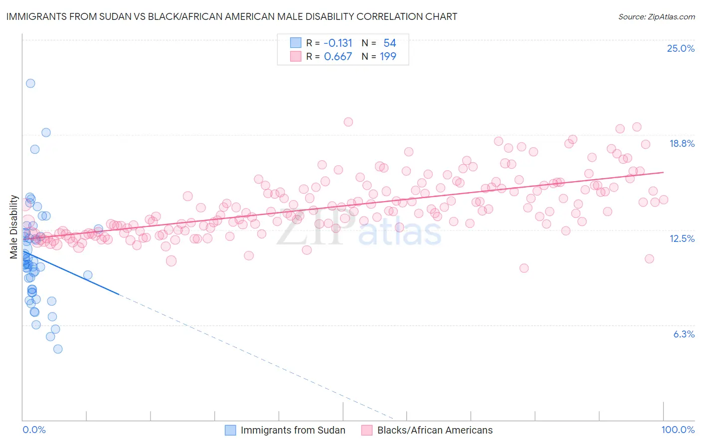 Immigrants from Sudan vs Black/African American Male Disability