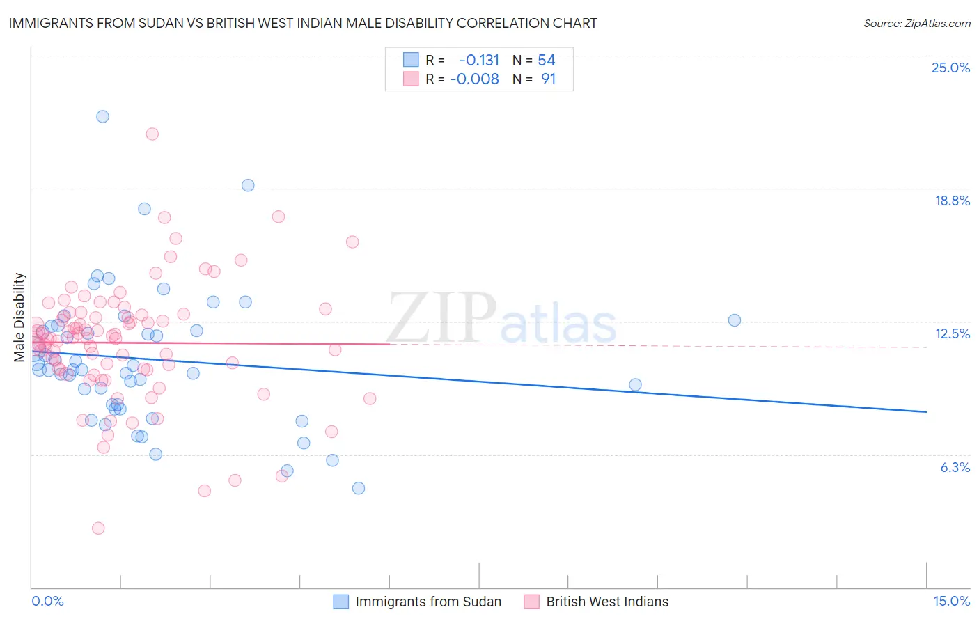 Immigrants from Sudan vs British West Indian Male Disability