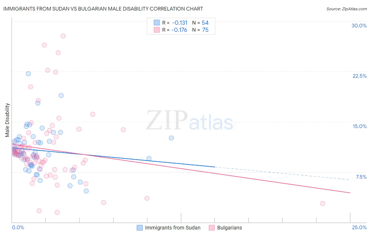 Immigrants from Sudan vs Bulgarian Male Disability