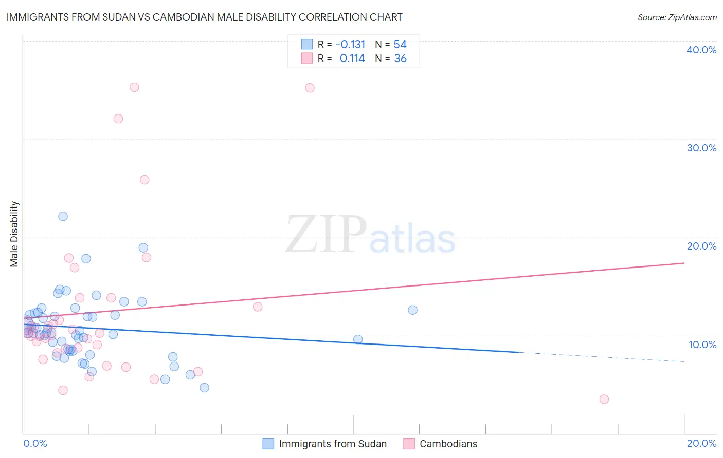 Immigrants from Sudan vs Cambodian Male Disability