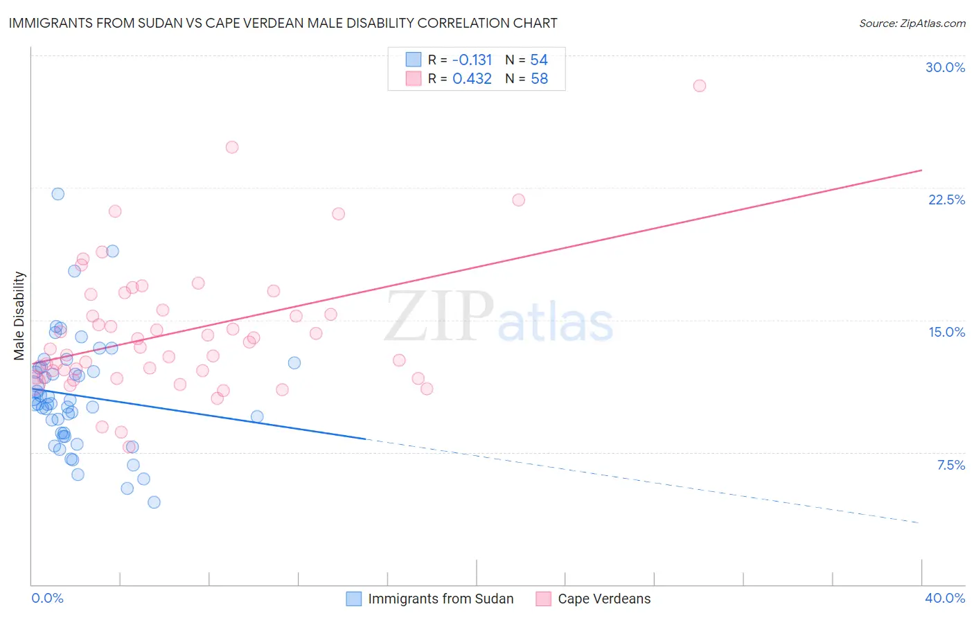 Immigrants from Sudan vs Cape Verdean Male Disability