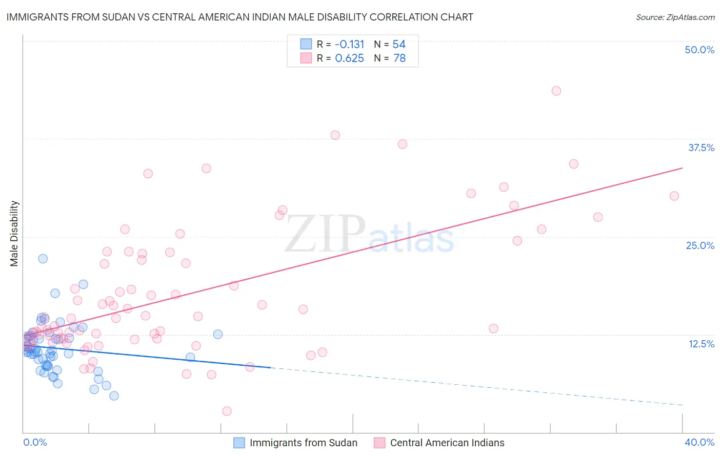 Immigrants from Sudan vs Central American Indian Male Disability