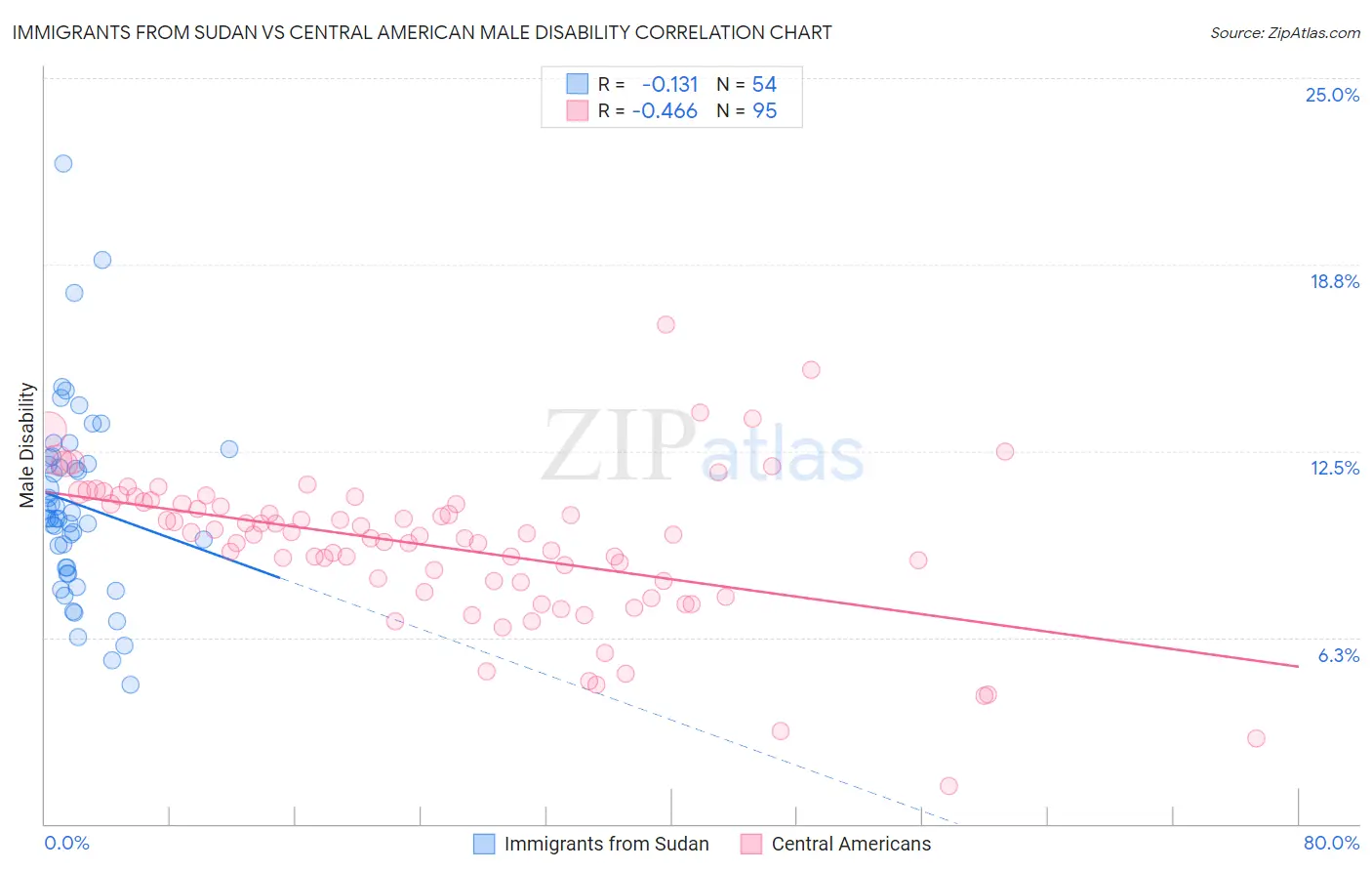 Immigrants from Sudan vs Central American Male Disability