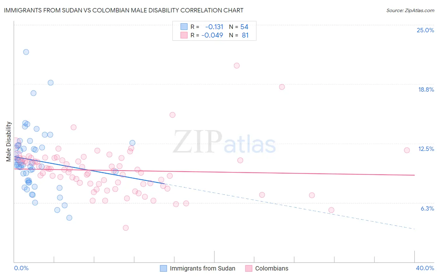 Immigrants from Sudan vs Colombian Male Disability