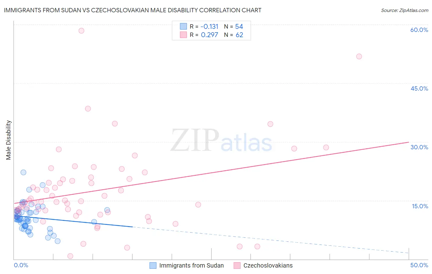 Immigrants from Sudan vs Czechoslovakian Male Disability