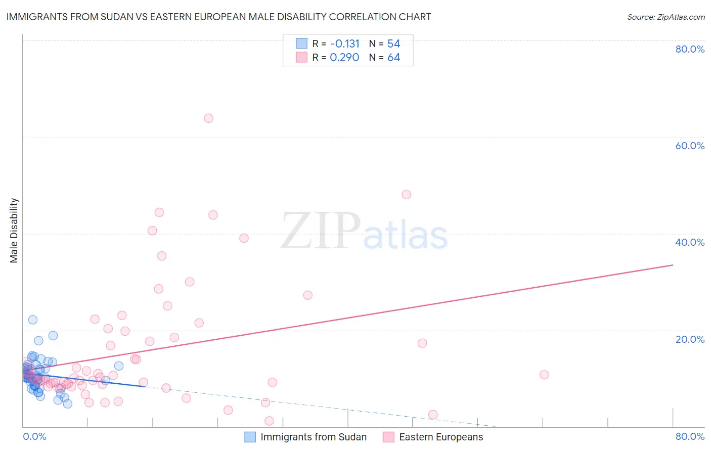 Immigrants from Sudan vs Eastern European Male Disability