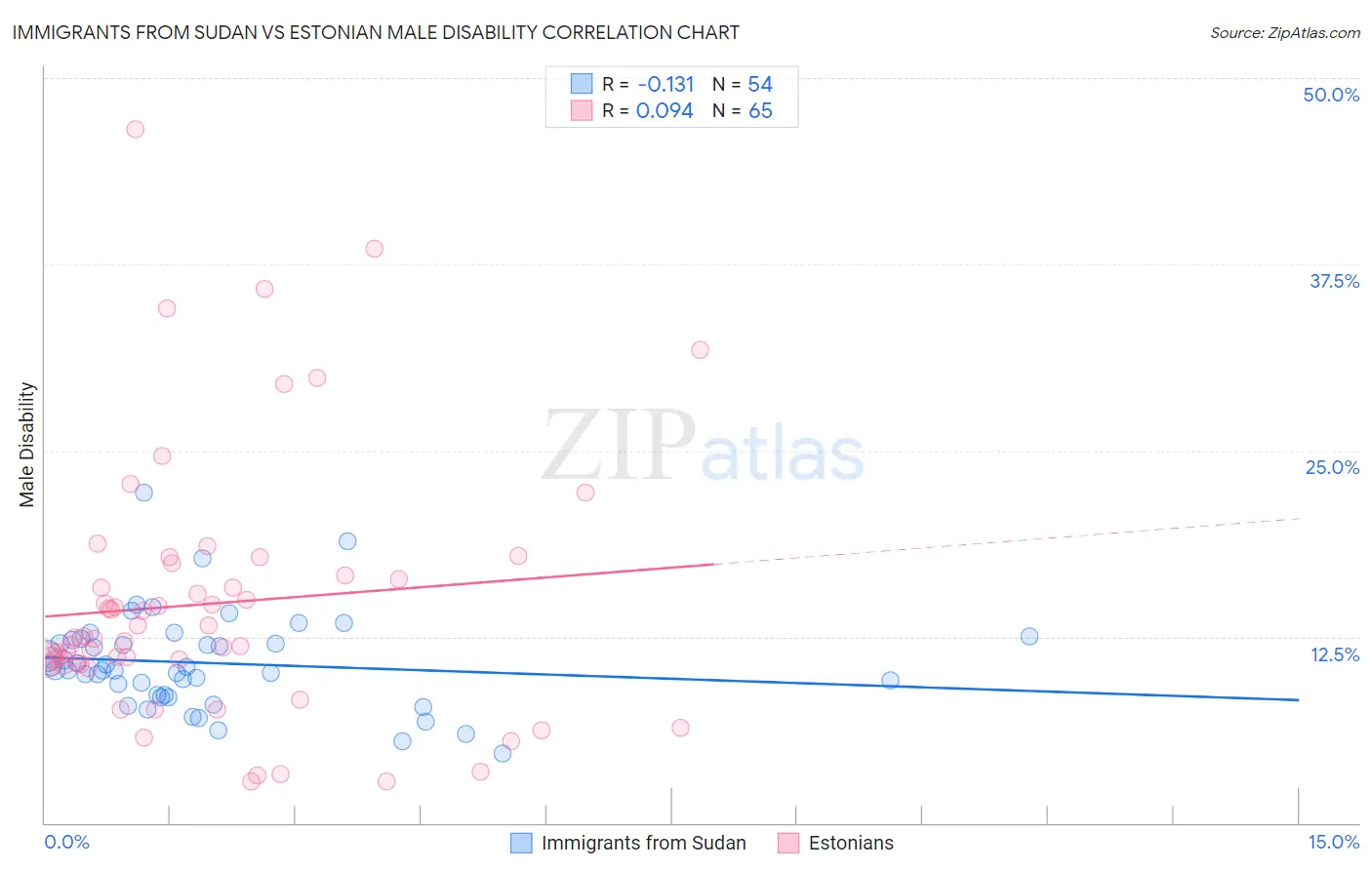 Immigrants from Sudan vs Estonian Male Disability