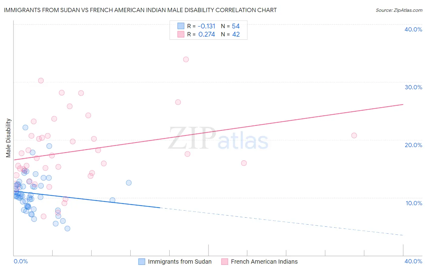 Immigrants from Sudan vs French American Indian Male Disability