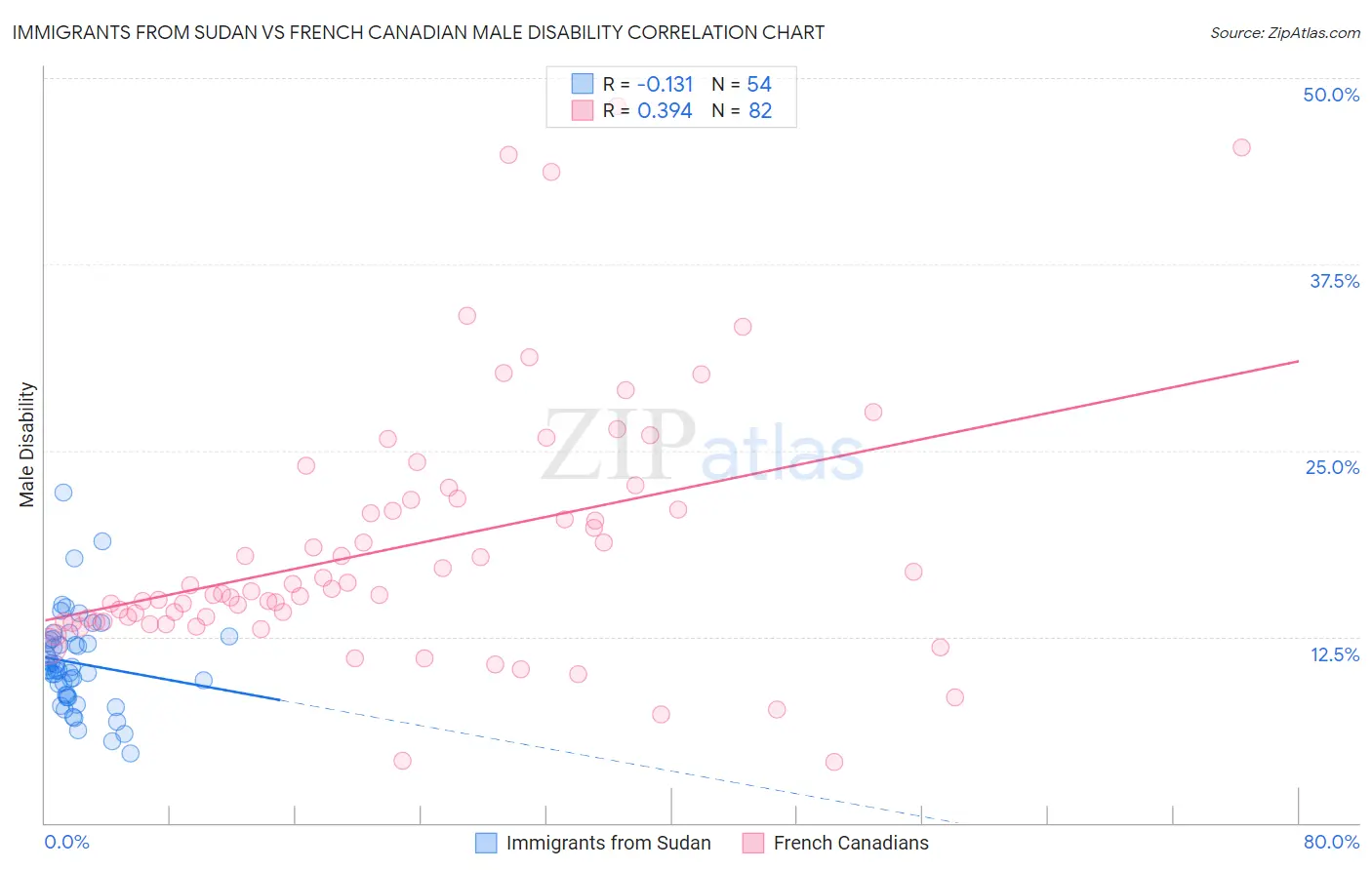 Immigrants from Sudan vs French Canadian Male Disability