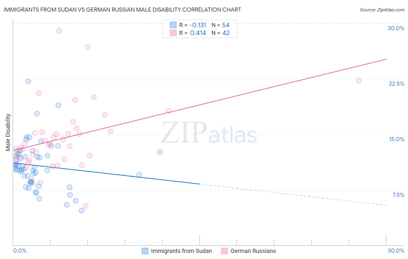 Immigrants from Sudan vs German Russian Male Disability