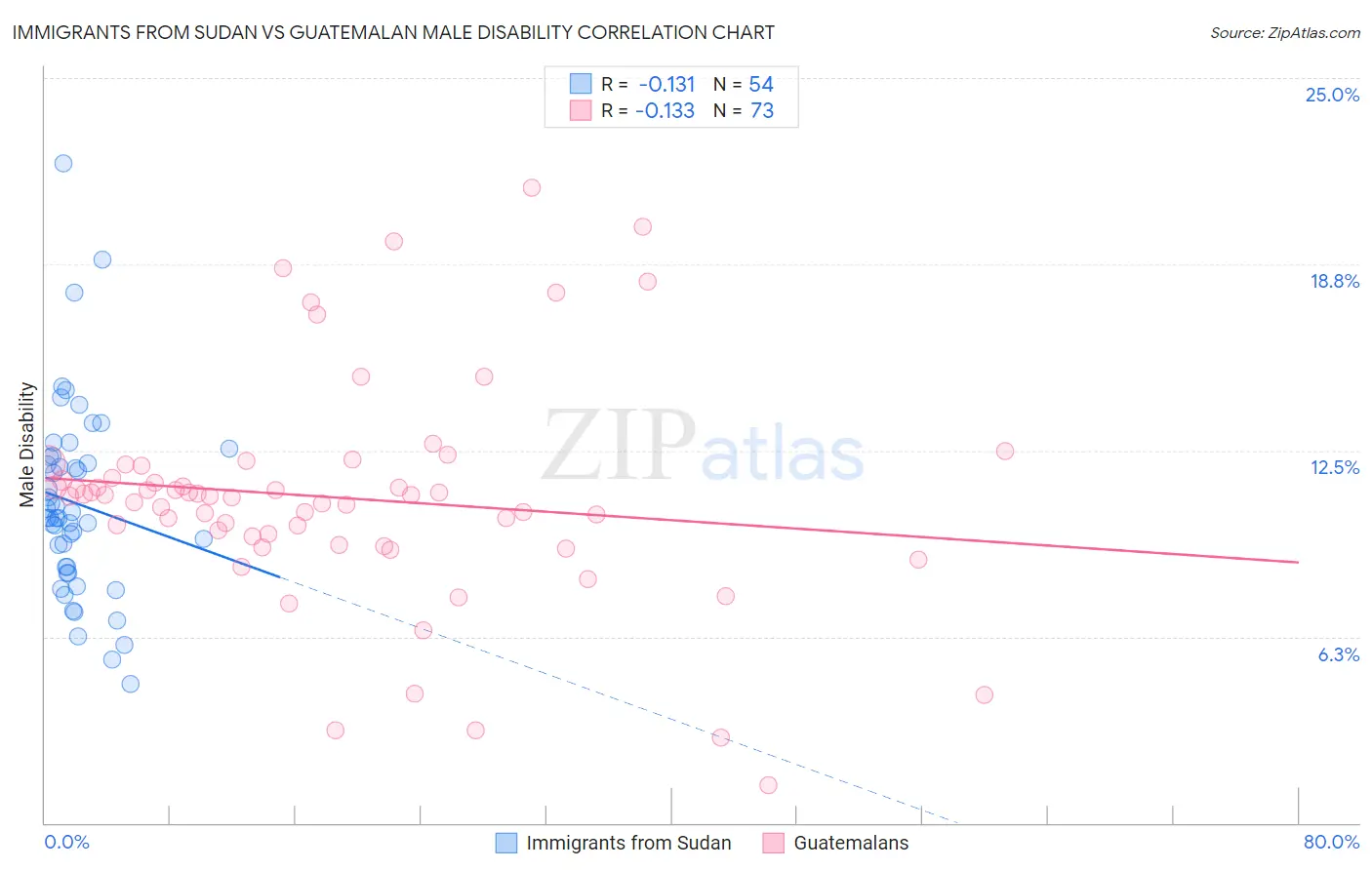 Immigrants from Sudan vs Guatemalan Male Disability