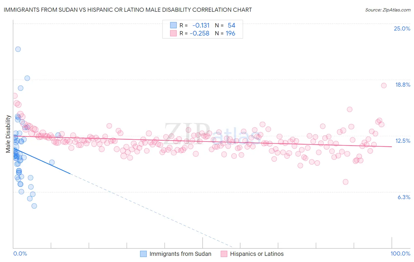 Immigrants from Sudan vs Hispanic or Latino Male Disability