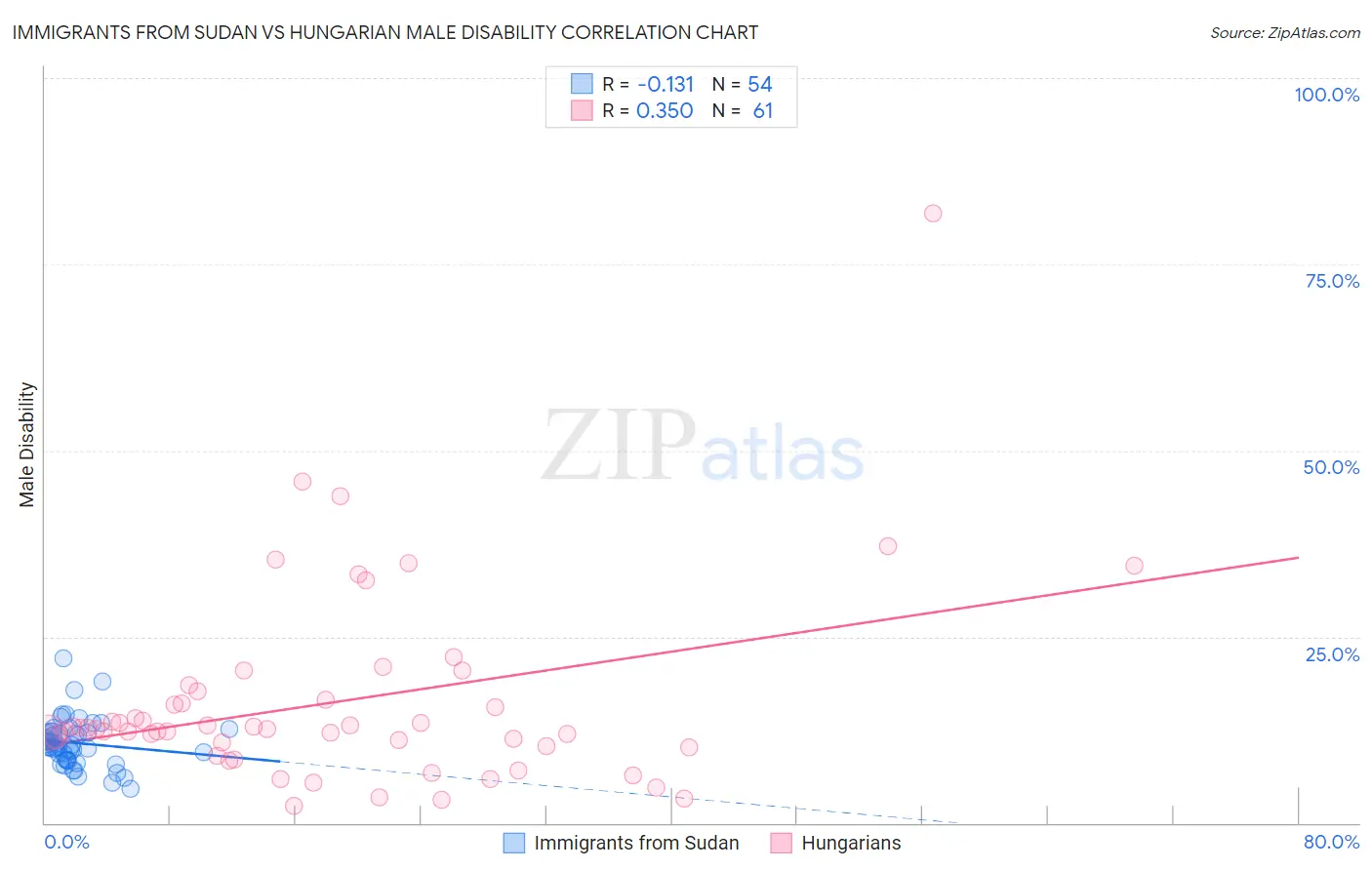 Immigrants from Sudan vs Hungarian Male Disability
