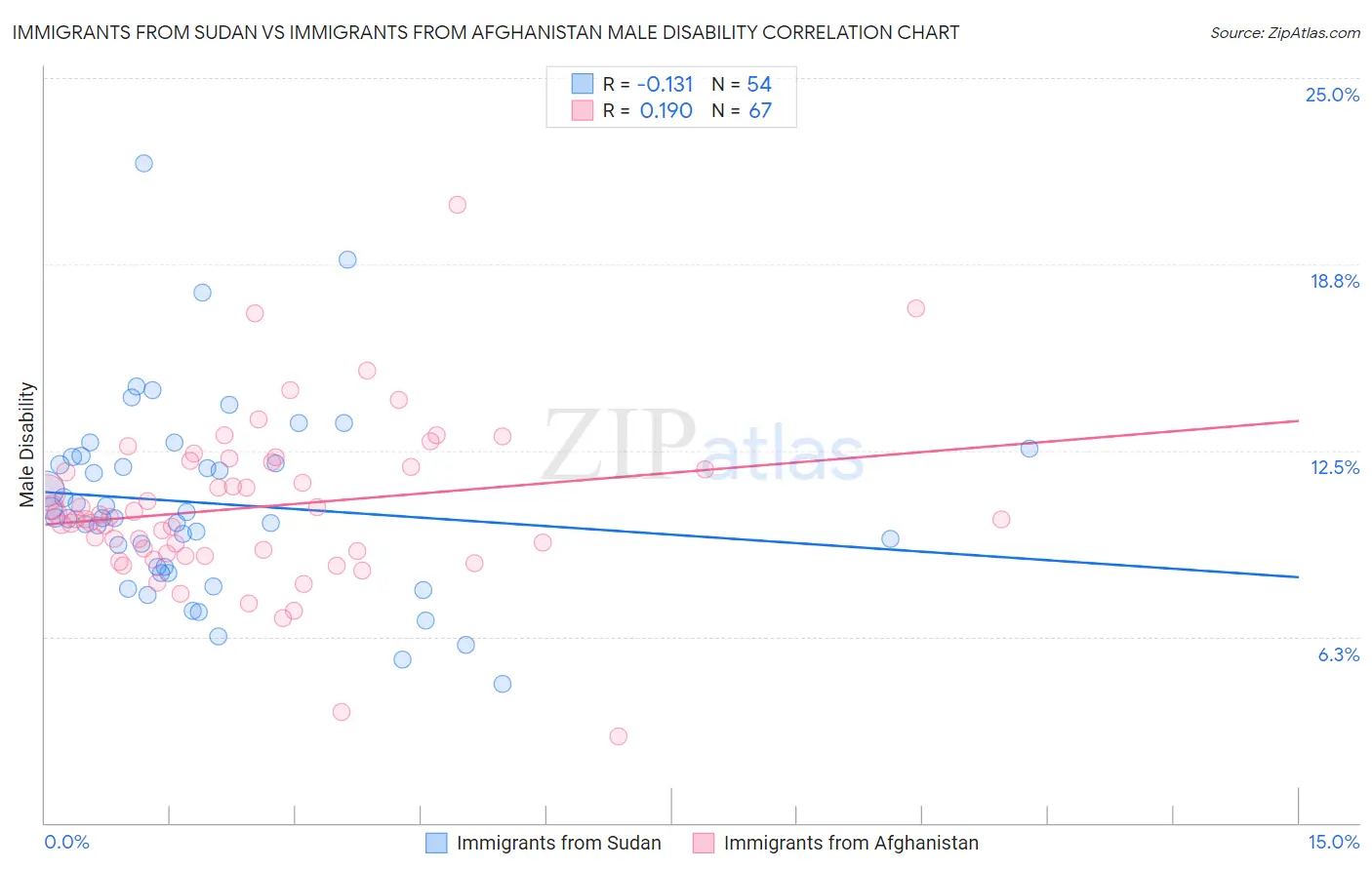 Immigrants from Sudan vs Immigrants from Afghanistan Male Disability