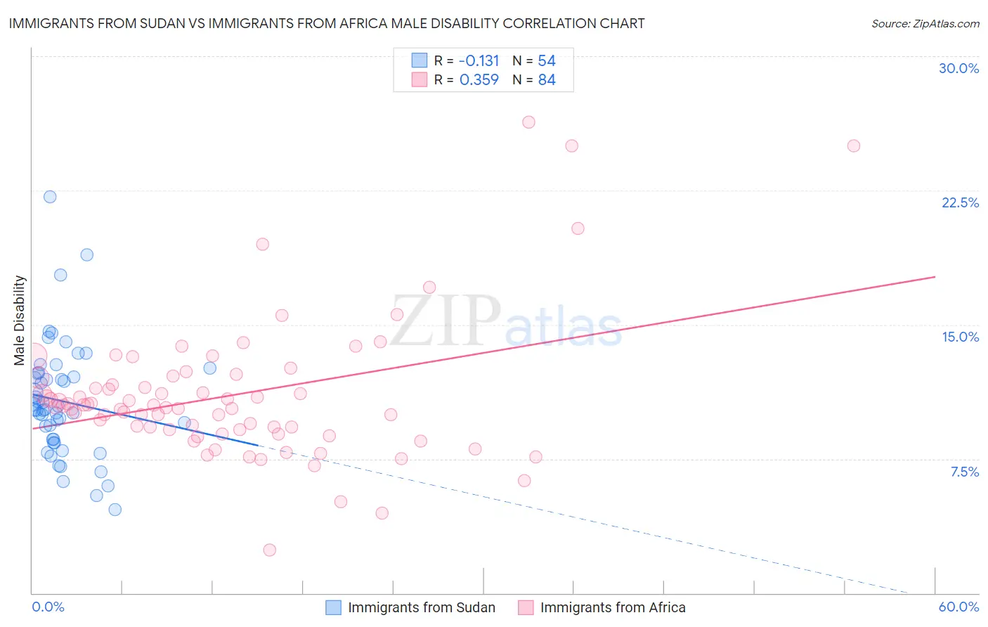Immigrants from Sudan vs Immigrants from Africa Male Disability