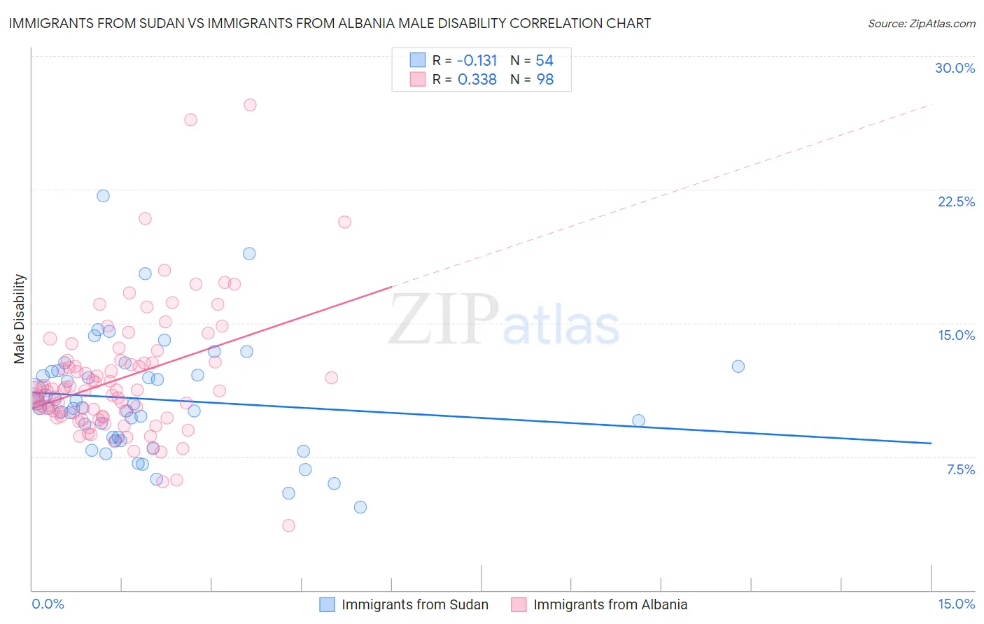 Immigrants from Sudan vs Immigrants from Albania Male Disability